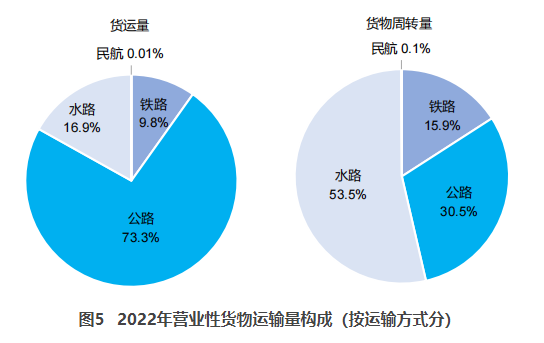 花溪交通部：2022货运量506.63亿吨 同比下降3.1%